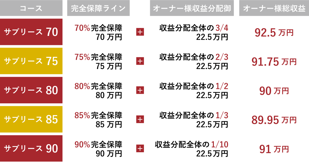 スーパーサブリース